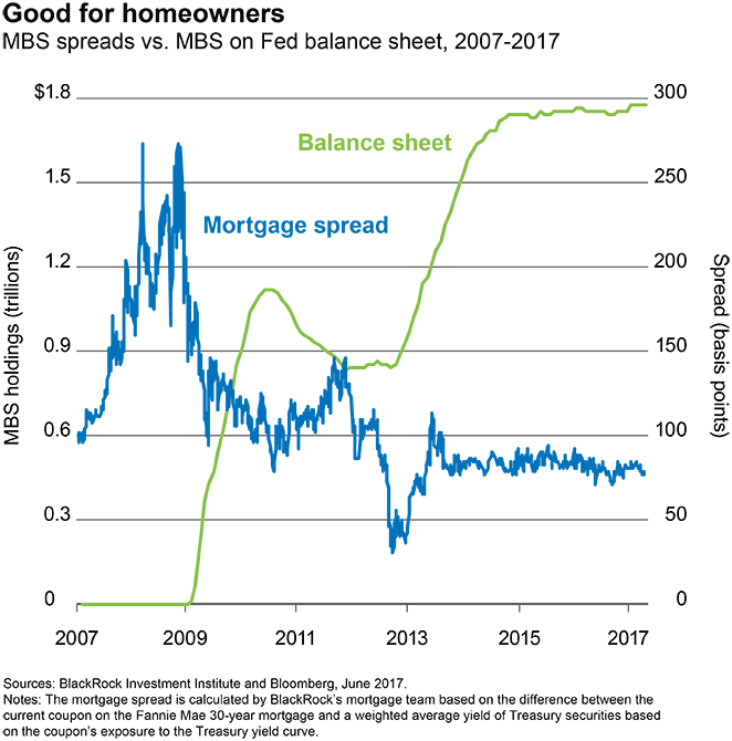 The outlook for mortgagebacked securities Context Financial