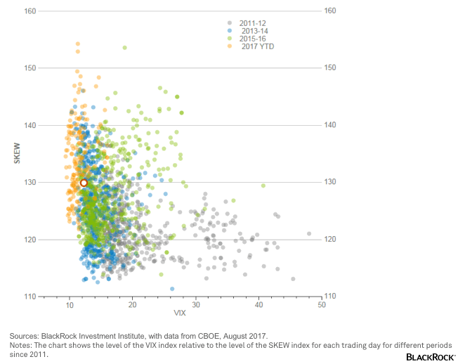 Skew Chart