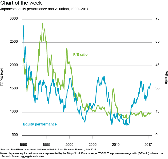 Japanese stock market has wind at its back - Context Financial